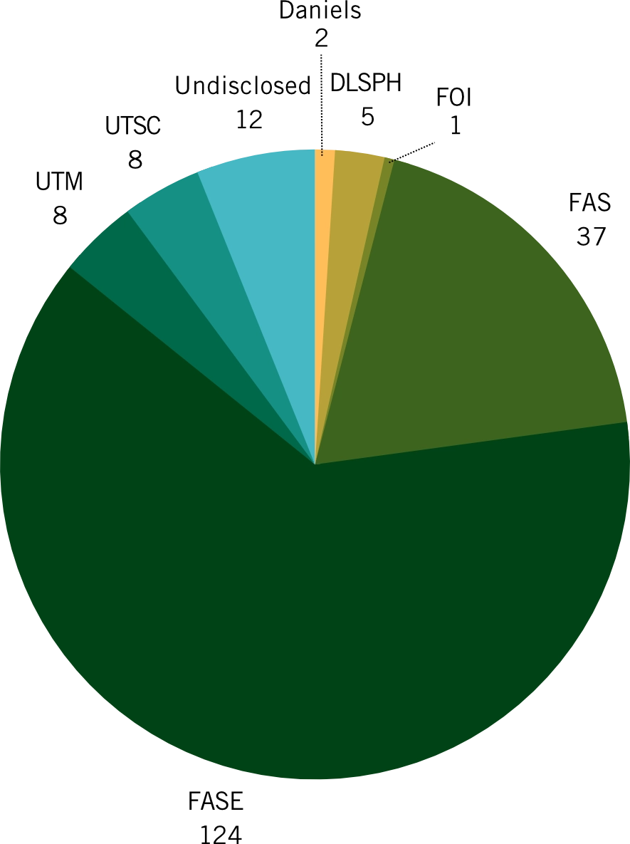 students & pdf members breakdown pie chart